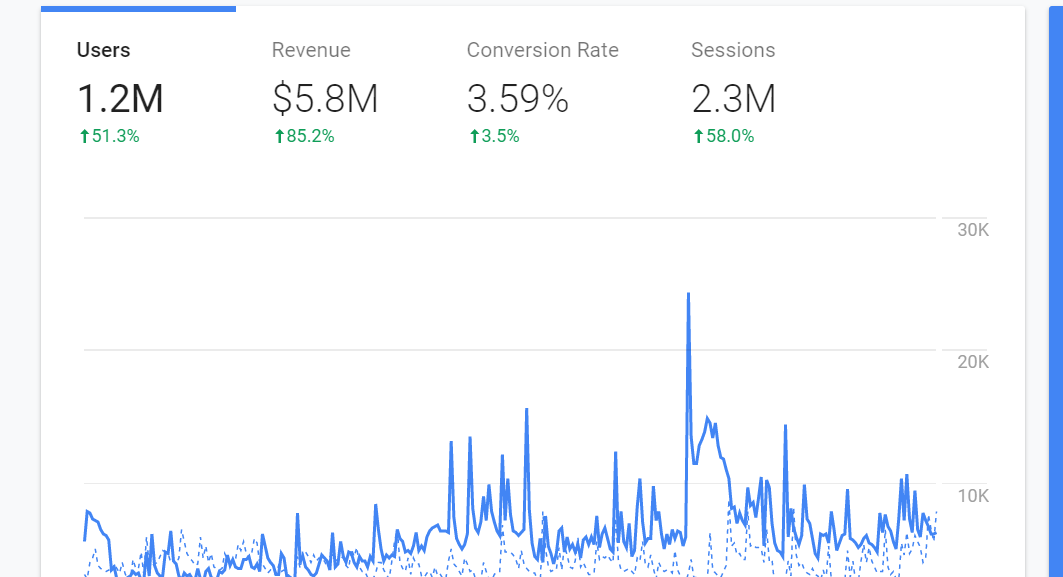 $5.8M revenue